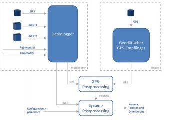Entwicklung: GPS-Datenlogger zur Erfassung photogrammetrischer Bilddaten