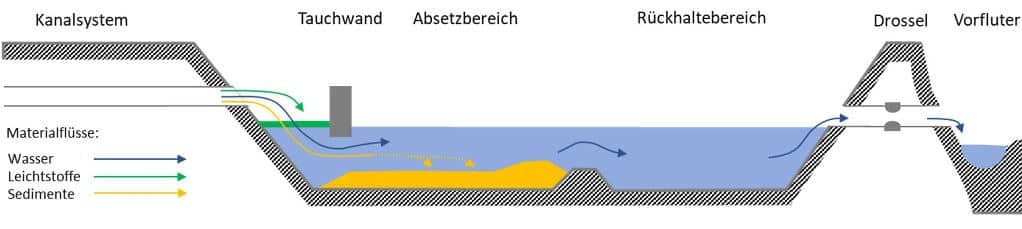Schema einer Regenwasser-Behandlungsanlage: Kanalsystem, Tauchwand, Absetzbereich, Rückhaltebereich, Drossel und Vorfluter mit Materialflüssen für Wasser, Leichtstoffe und Sedimente