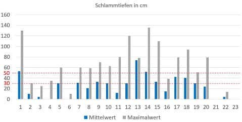 Diagramm: Mittel- und Maximalwerte der Schlammtiefe von 23 vermessenen Anlagen in cm, Grenzen bei 30 und 50 cm