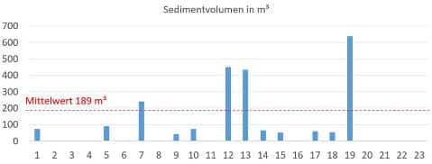 Diagramm: Sedimentvolumen der vermessenen Anlagen in m³, Mittelwert 189 m³