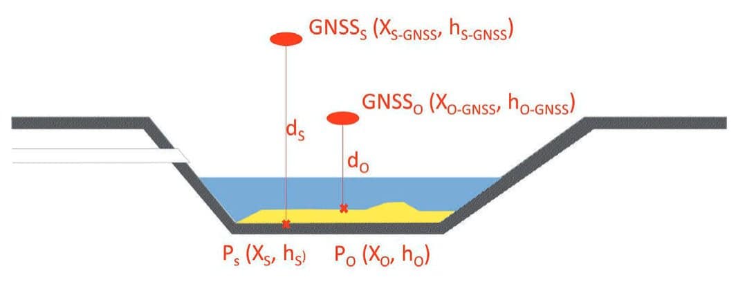 Schemaschnitt: Bestimmung der Ablagerungsdicke D aus GNSS-Höhen von Ablagerungsoberfläche und Sohle